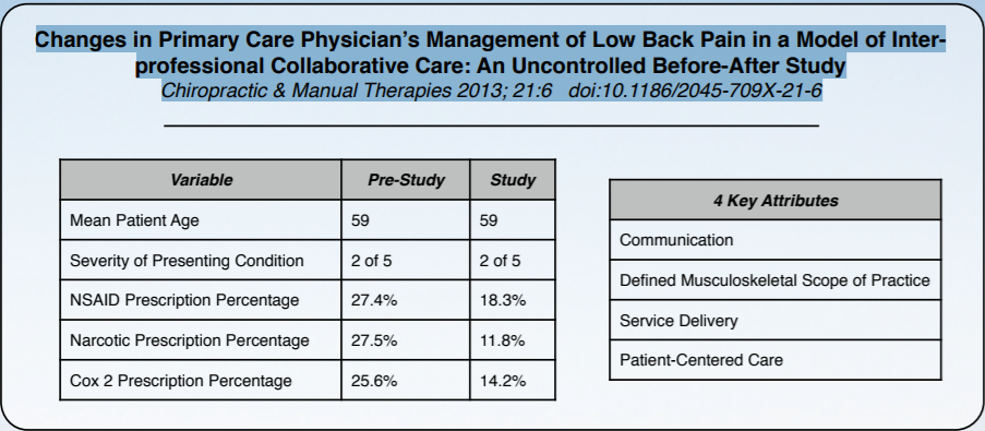 Collaborative Care is the Best Way to Manage Low Back Pain