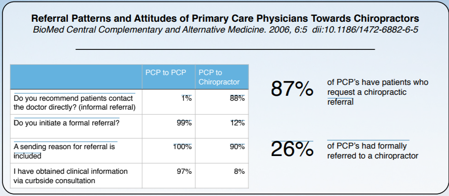 Do Primary Care Physicians Like Chiropractors?